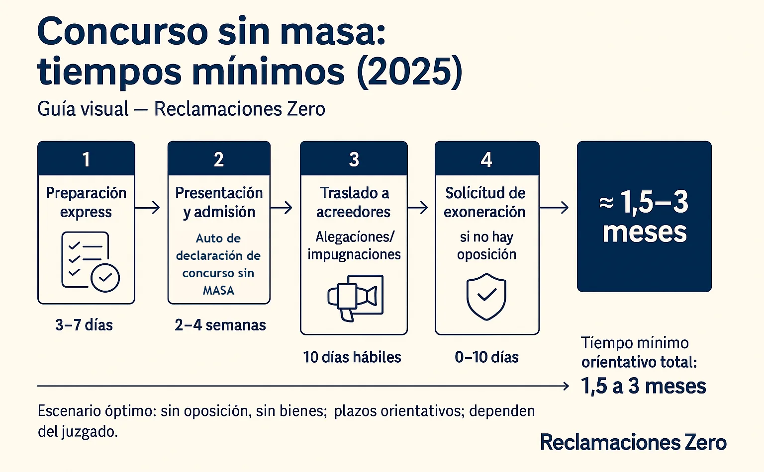 Concurso sin masa tiempos mínimos para conseguir la exoneración en la Ley de Segunda Oportundiad