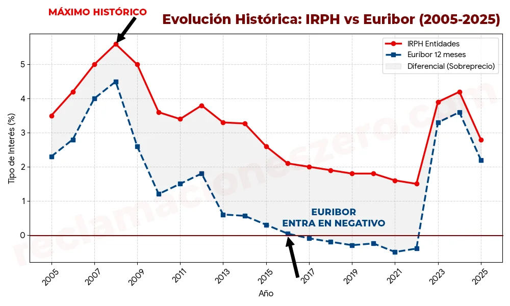 Evolución histórica del IRPH frente al Euribor